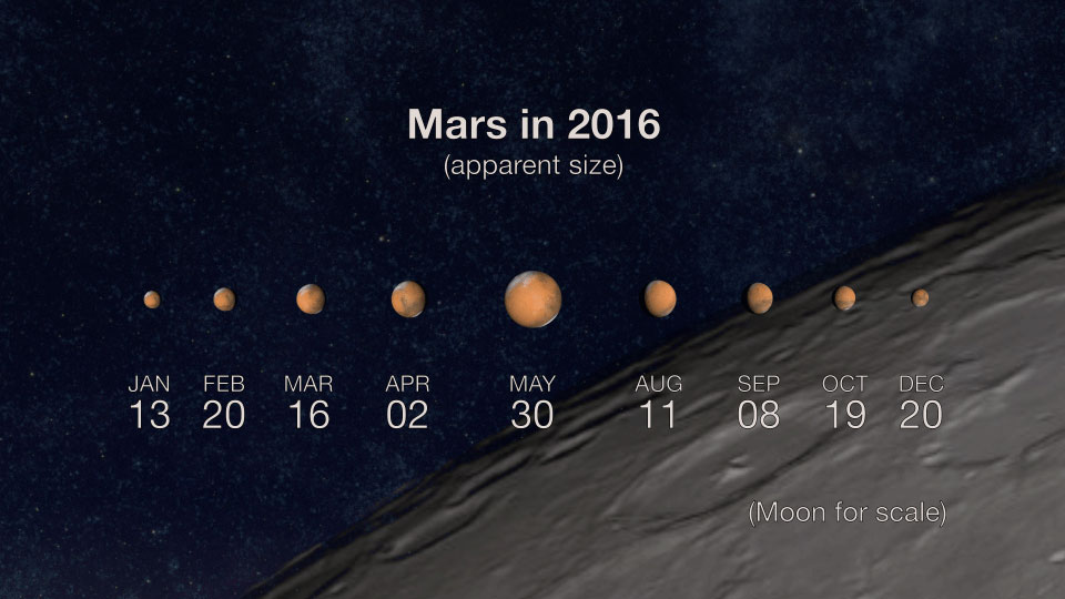 Vor der von Kratern übersäten Oberfläche des Mondes, der rechts unten ins Bild ragt, sind 9 Bilder des Mars aufgereiht. Das erste links ist vom 13. Jänner, das letzte rechts vom 20. Dezember. Das mittlere Bild entstand bei der größten Annäherung und ist am größten.