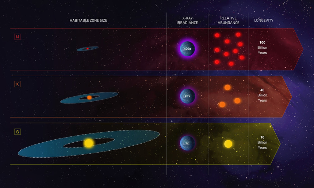 Siehe Beschreibung. Die bewohnbaren habitablen Zonen von G-Sternen, M-Sternen und K-Sternen; Ein Klick auf das Bild lädt die höchstaufgelöste verfügbare Version.