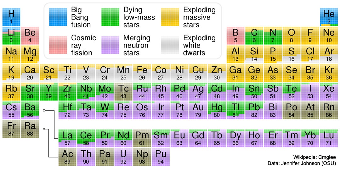 Dieses farbcodierte Periodensystem zeigt die Einschätzung der Menschheit, was den nuklearen Ursprung aller bekannten Elemente betrifft.