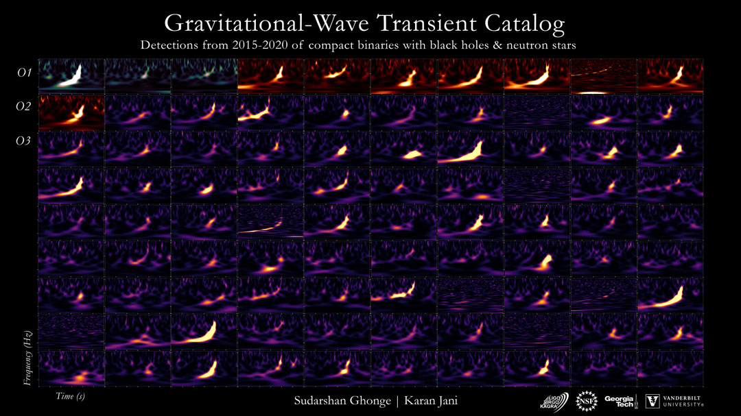 Spektrogramme von 90 Gravitationswellen-Ereignissen, die mit den Detektoren von LIGO (USA), VIRGO (Europa) und KAGRA (Japan) beobachtet wurden.