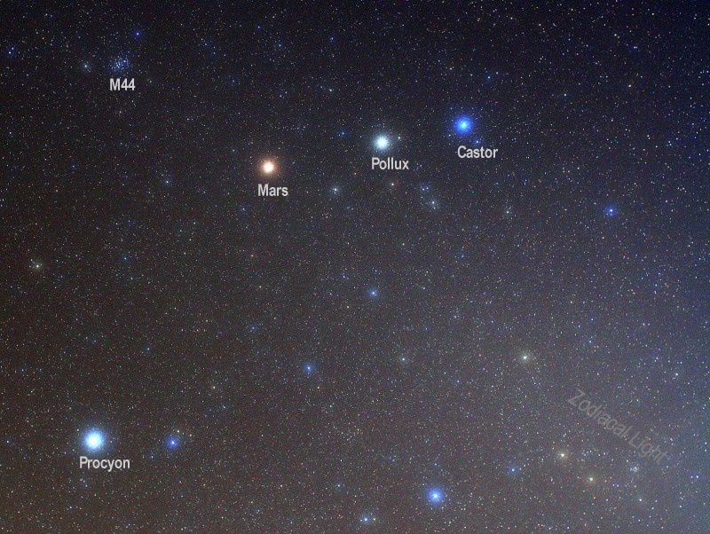 Siehe Der Himmelsausschnitt zeigt die Sterne Castor, Pollux (rechts oben) und Prokyon (links unten), den Planeten Mars (links neben Pollux) und den Sternhaufen Messier 44 (links oben).