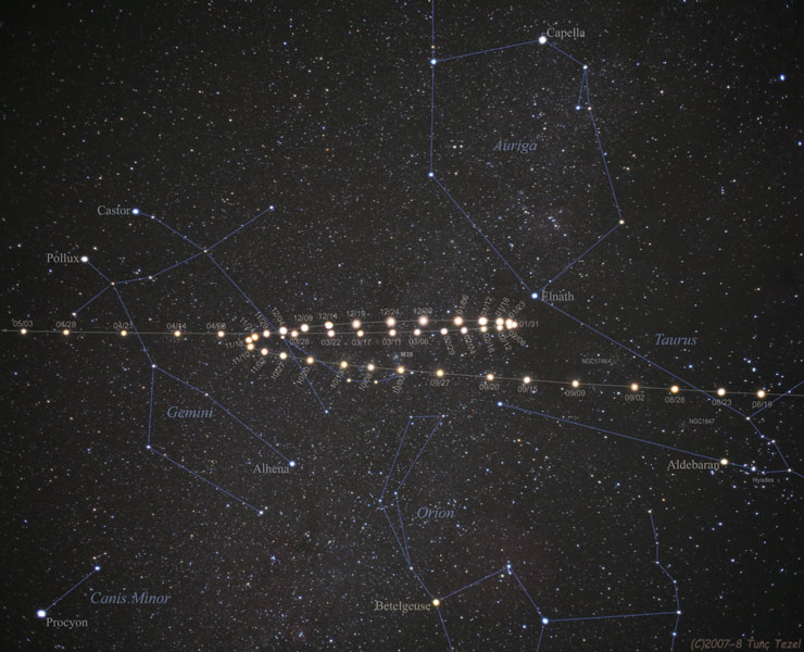Vor einem Sternenhimmel, in dem die Sternbilder eingezeichnet sind, sind die Positionen des Planeten Mars abgebildet, er zieht in der Mitte scheinbar eine Schleife.