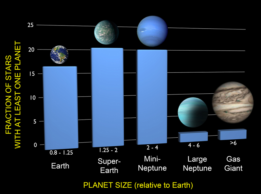 Dieses Balkendiagramm zeigt, bei wie vielen Sternen Planeten verschiedener Größe vermutet werden.