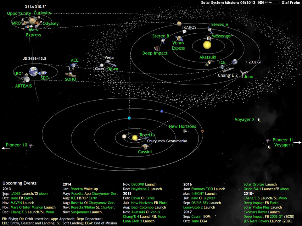 Die Grafik zeigt detailreich aktuelle interplanetare Raumsonden der Menschheit und listet unten geplante Weltraummissionen.