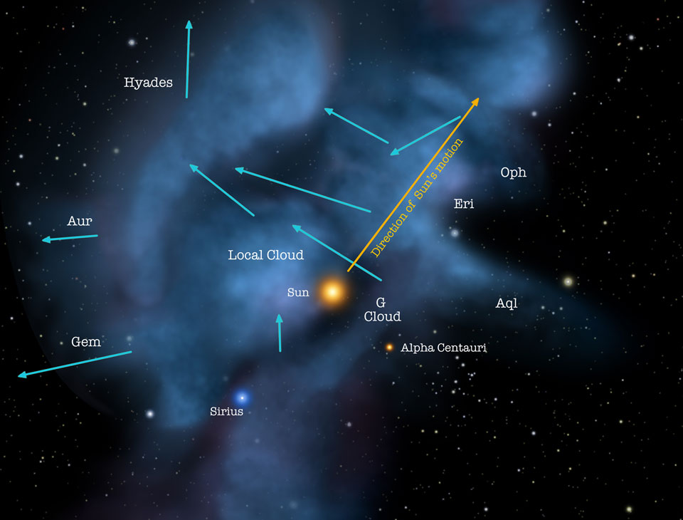 Die Grafik zeigt die Verteilung und Flussrichtung des Interstellaren Mediums ISM in der Umgebung des Sonnensystems.