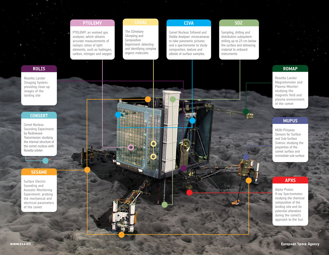 Die Infografik zeigt die Landesonde Philae auf der Oberfläche des Kometen Tschurjumow-Gerassimenko. Die Textfelder erklären die Instrumente an Bord des Landers Philae.