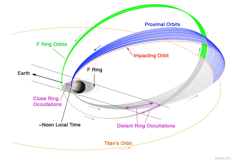 Diese Infografik zeigt die letzten Umläufe der Raumsonde Cassini vor dem Tauchgang in die Atmosphäre.