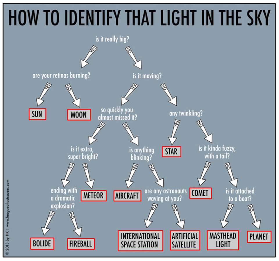 Die Grafik erklärt anhand von Abfragen, welche Lichter es am Himmel gibt und wie man sie unterscheiden kann.