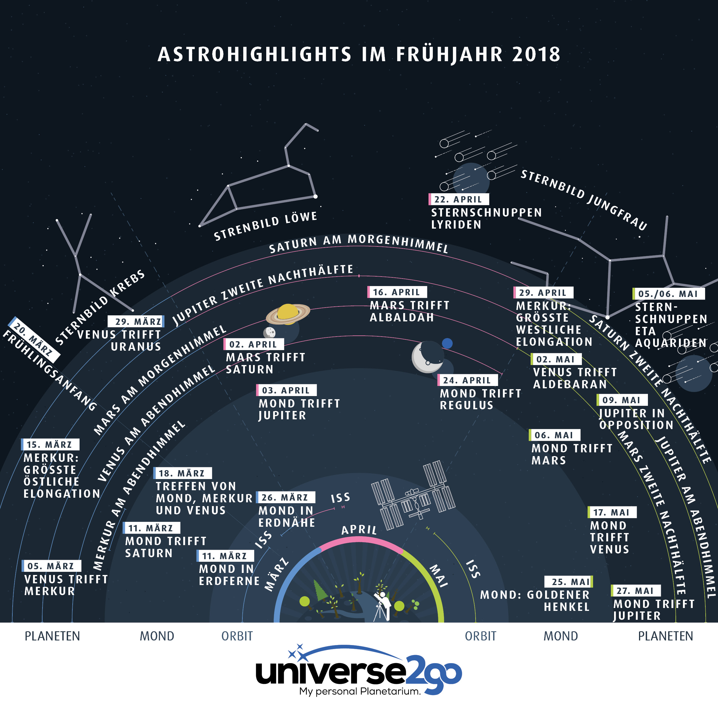 Eine komplexe Infografik visualisiert die Himmelsereignisse im Frühjahr 2018. Unten in der Mitte steht eine Figur mit Teleskop.