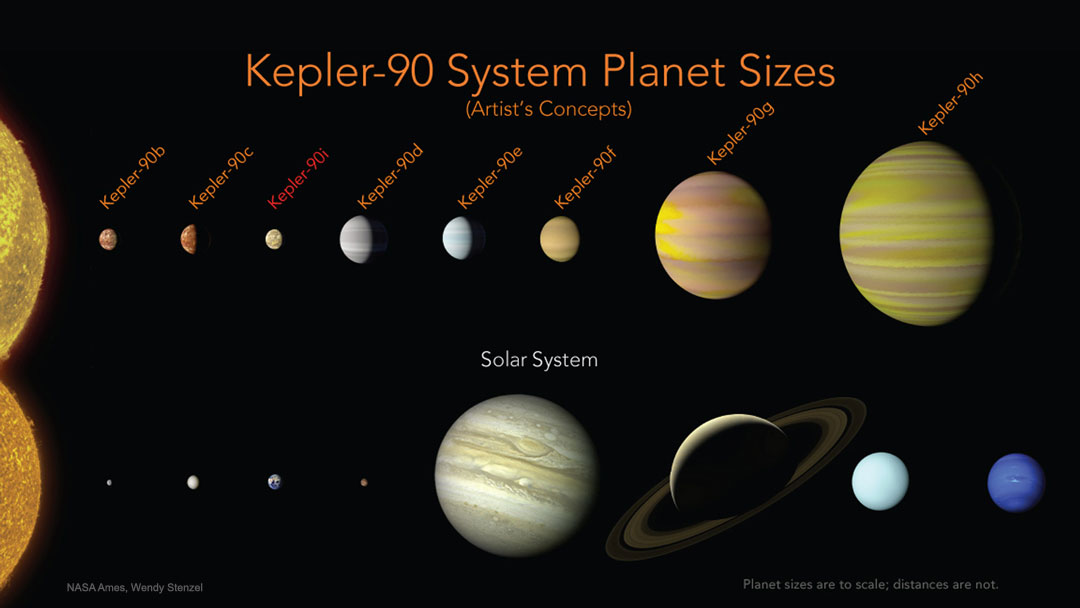 Im Planetensystem Kepler-90 kreisen 8 Planeten um einen sonnenähnlichen Stern; Ein Klick auf das Bild lädt die höchstaufgelöste verfügbare Version.