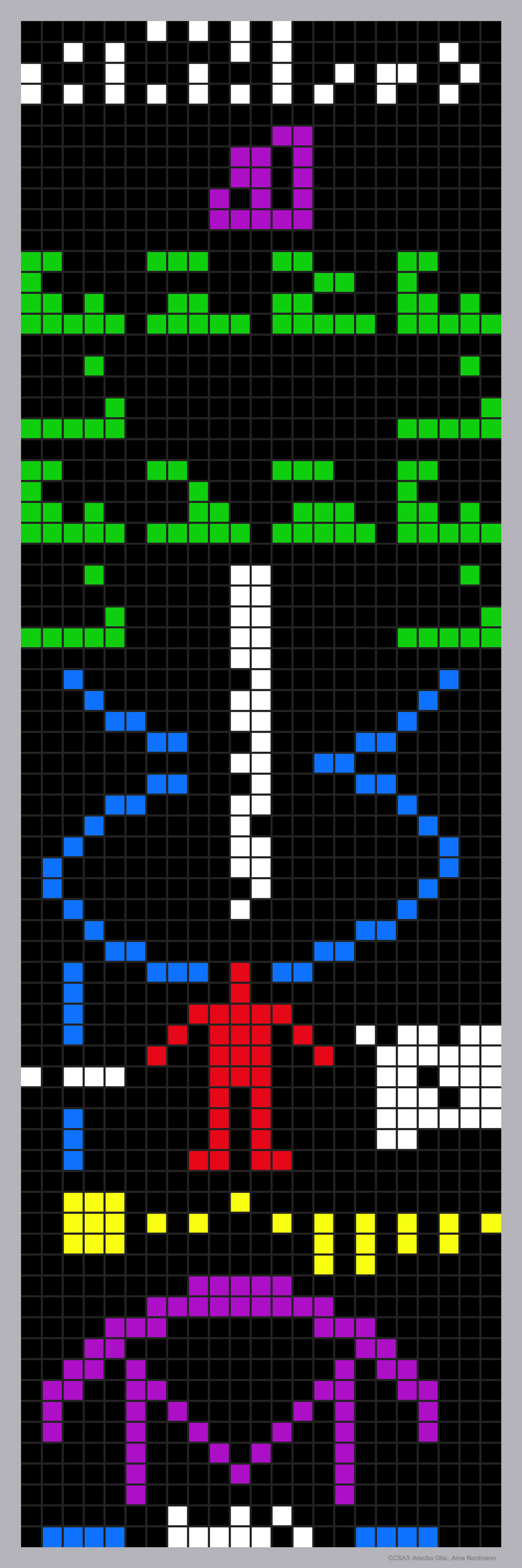 1974 wurde bei der Einweihung des Arecibo-Observatoriums diese Botschaft zum Kugelsternhaufen M13 gesendet