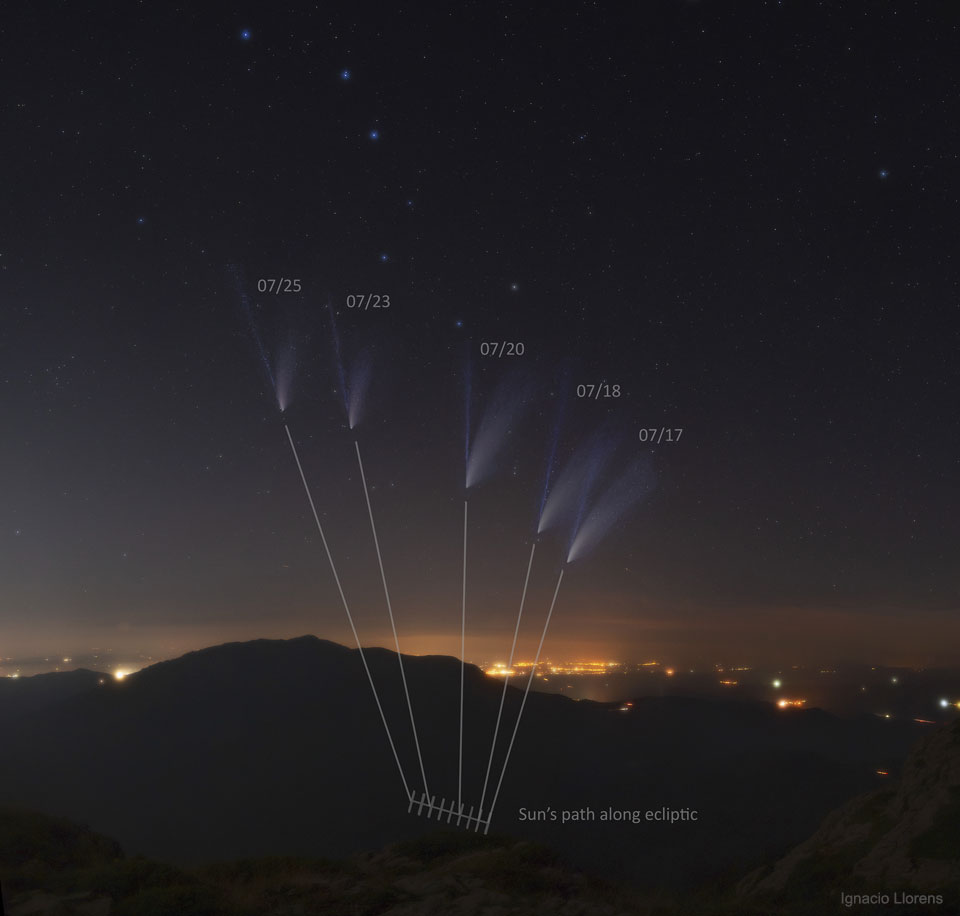 Der blaue Ionenschweif des Kometen NEOWISE ist immer von der Sonne weggerichtet.