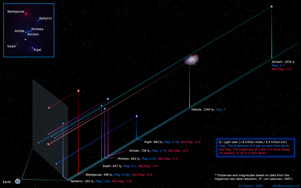 Diese dreidimensionale Ansicht des Sternbildes Orion, basierend auf daten des Hipparcos-Katalogs, zeigt, dass nicht Rigel oder Betelgeuse, sondern Alnilam der hellste Stern im Orion ist.