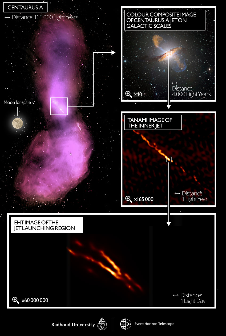 Das Event Horizon Telescope (EHT) zeigt einen Bildausschnitt eines Schwarzen Lochs in Centaurus A, der am Himmel die Winkelgröße eines Golfballs auf dem Mond einnimmt.