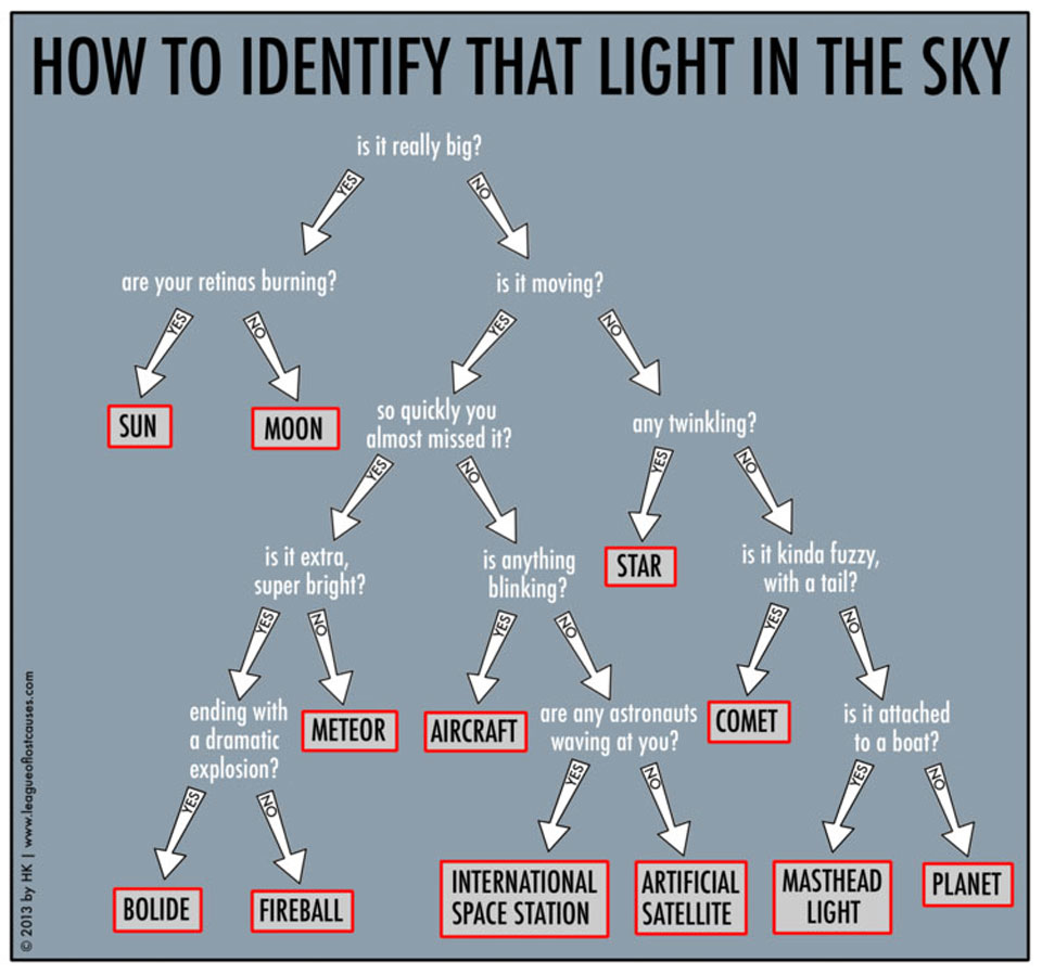 Grafik zur Erkennung von Himmelslichtern.