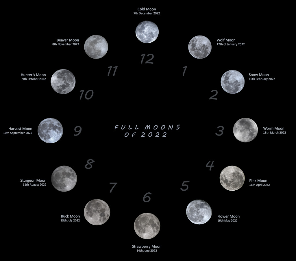 Diese Monduhr zeigt alle Vollmonde des Jahres und ihre Namen.
