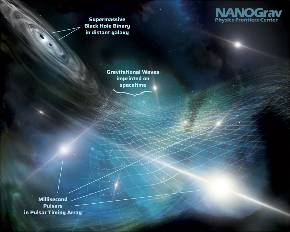 Die Illustration zeigt die Strahlen von Pulsaren im Bild und links oben ein Paar verschmelzender schwarzer Löcher. Über die Bildmitte verteilt sich ein Gitter, das die Verformung der Raumzeit durch vorbeiziehende Gravitationswellen darstellt.