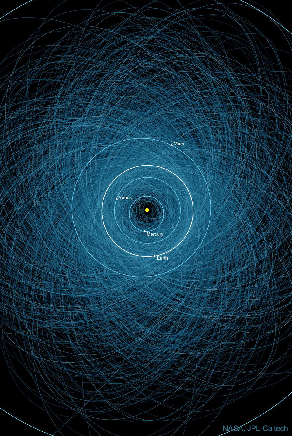 Die Sonne und die Bahnen der inneren Gesteinsplaneten sind von zahllosen blau gefärbten Bahnen von Asteroiden umgeben und durchzogen.
